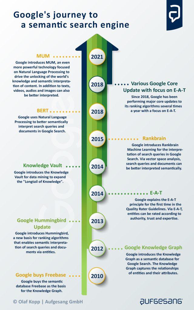 Semantic Search
https://www.kopp-online-marketing.com/googles-semantic-search-engine